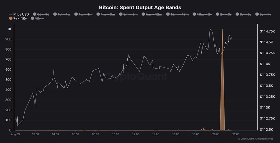 bitcoin-114-mln-in-old-coins-move-but-bulls-look-unbothered-