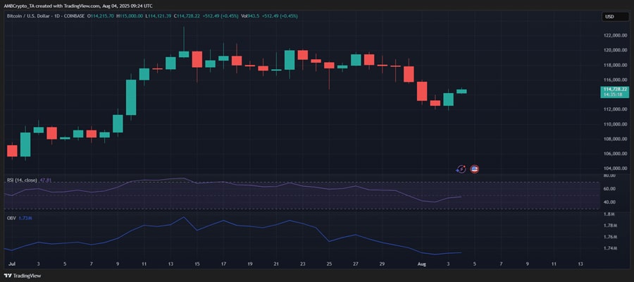 bitcoin-114-mln-in-old-coins-move-but-bulls-look-unbothered-