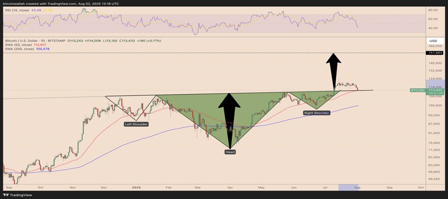 bitcoin-dip-making-perfect-bottom-says-analyst-will-btc-rally-to-148k-