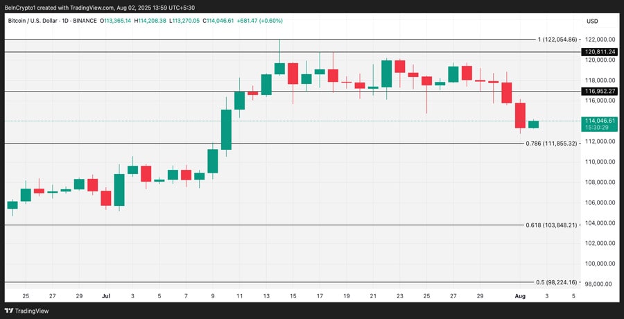 bitcoin-supply-in-profit-drops-price-faces-risk-