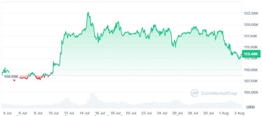 btc-down-10k-from-ath-here-are-bitcoins-next-support-zones-analyst-