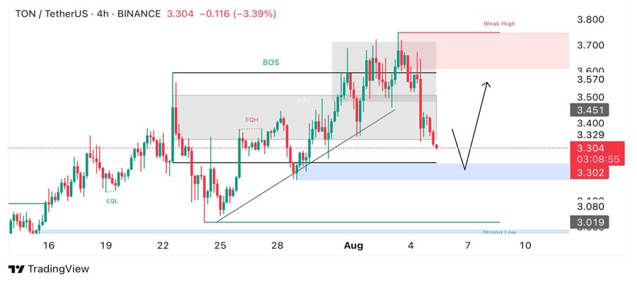 buy-the-dip-toncoin-hits-key-zone-as-big-deal-loom