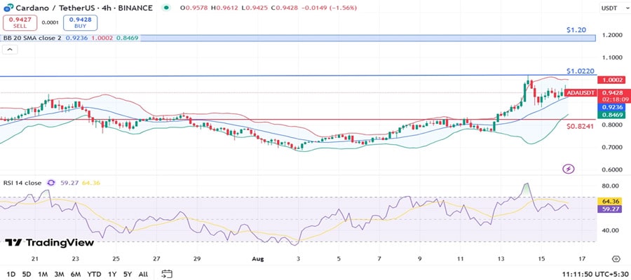 cardano-price-breaks-key-resistance-targets-1-20-amid-governance-boost
