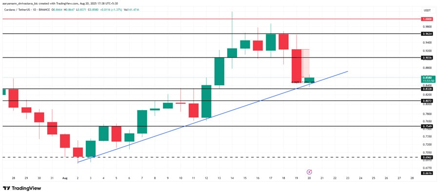 cardano-prices-recovery-has-been-thwarted