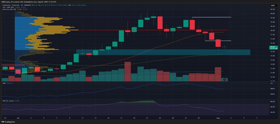 chainlink-drops-17-in-a-week-links-recovery-possible-only-if-
