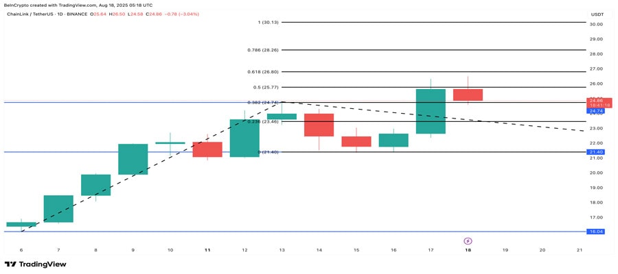 chainlink-price-rises-as-whales-accumulate-