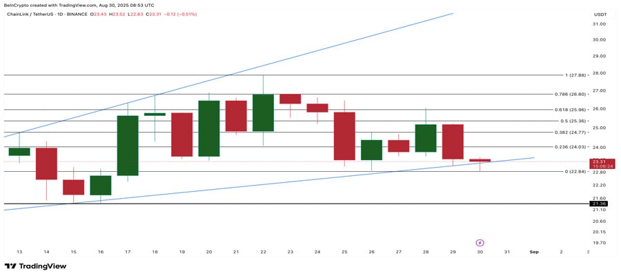 chainlink-price-uptrend-exhaustion