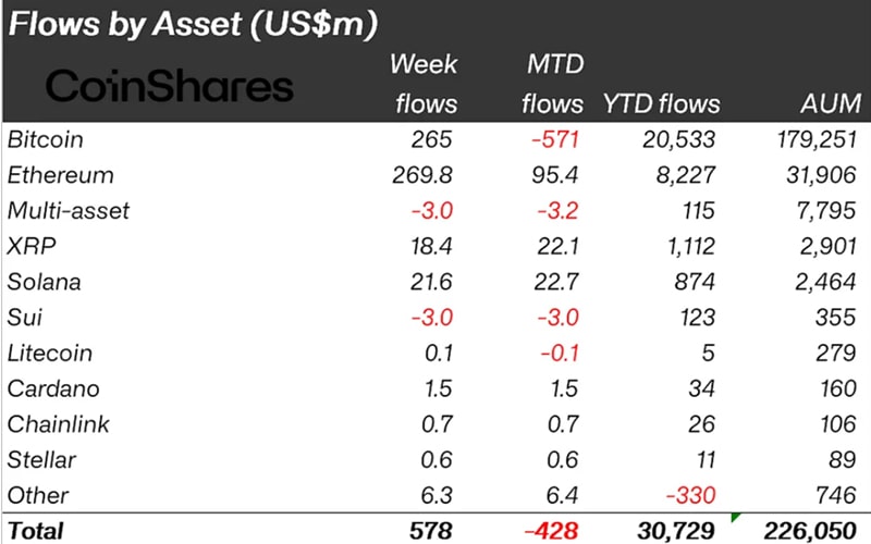 crypto-inflows-578-million-trumps-401k-bitcoin-ethereum
