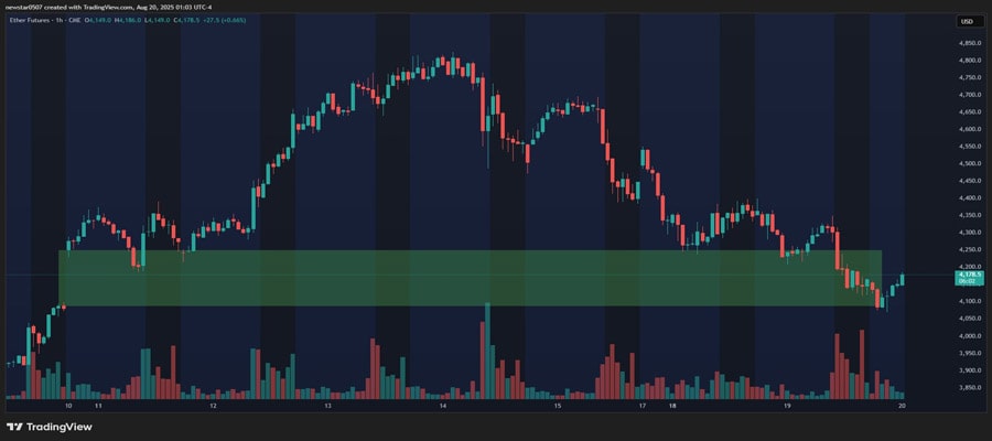 ethereum-fills-crucial-cme-gap-is-10k-eth-the-next-target-