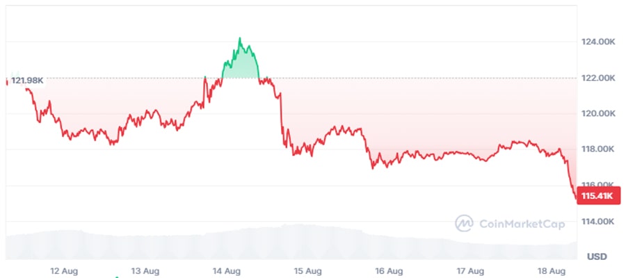 fading-fed-rate-cut-hopes-is-a-bitcoin-price-drop-next