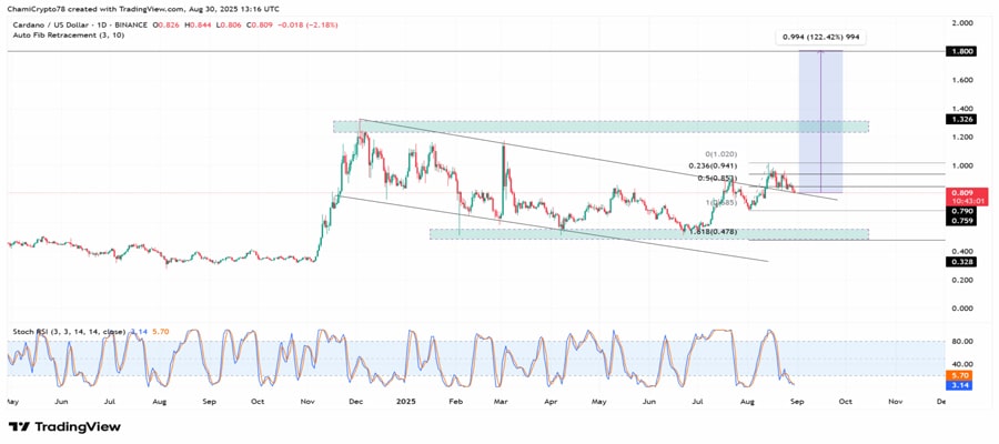 grayscale-pushes-etf-odds-to-87-can-cardano-price-soar-120
