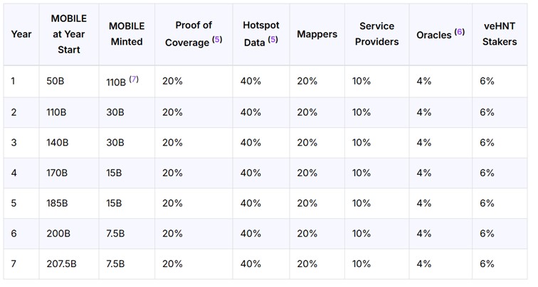 توکنومیک ارز دیجیتال MOBILE