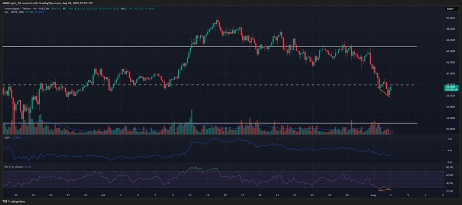 hyperliquid-slides-below-38-this-points-toward-31-retest-