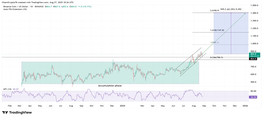 is-bnb-price-set-for-1400-amid-rex-osprey-etf-filing
