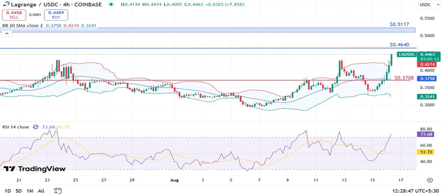 lagrange-price-jumps-24-as-breakout-signals-bullish-momentum
