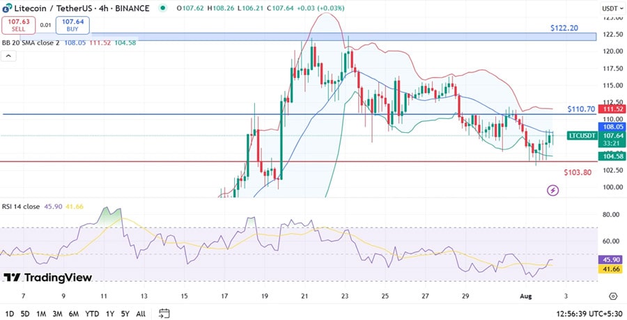 litecoin-price-eyes-breakout-will-110-trigger-a-fresh-rally
