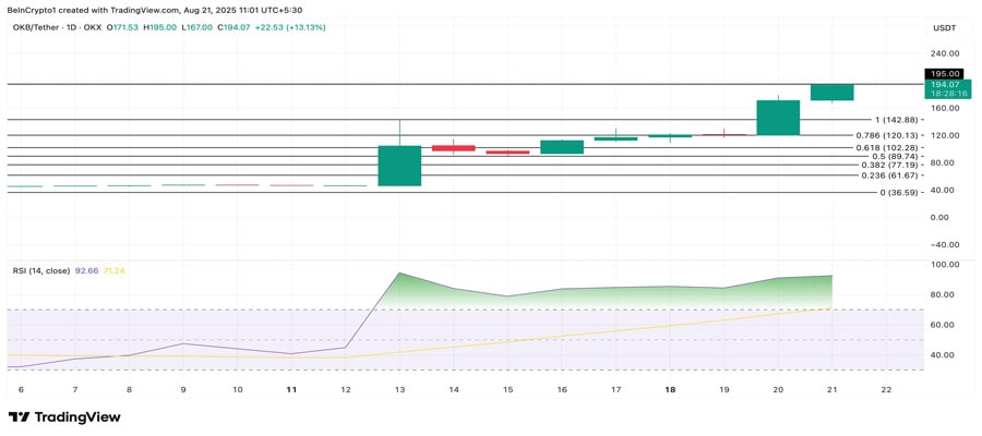 okb-price-hits-record-195-after-supply-burn