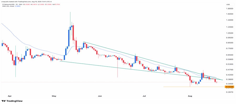 pi-coin-price-pattern-points-to-a-150-surge-ahead-of-the-2025-hackathon