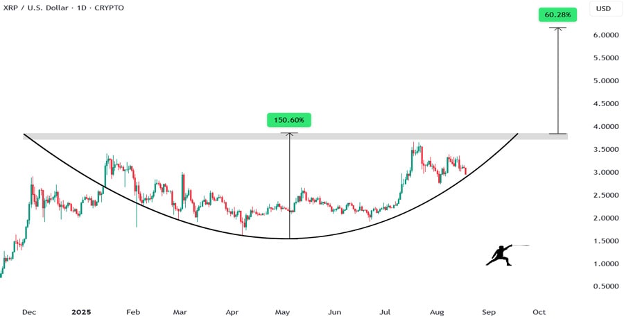 popular-analyst-sees-xrp-price-surge-after-forming-too-perfect-pattern-
