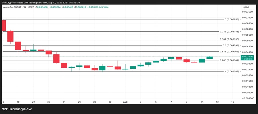 pump-price-climbs-as-pumpfun-bounces-back-