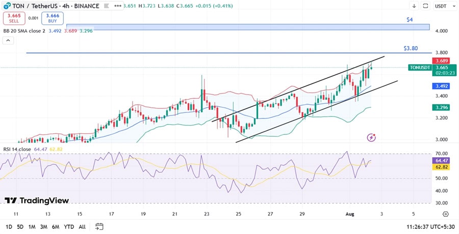 toncoin-price-breakout-is-4-the-next-major-target