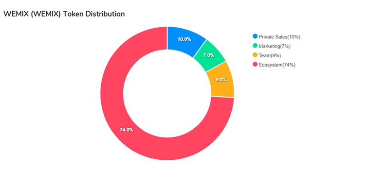 توکنومیک ومیکس (WEMIX)