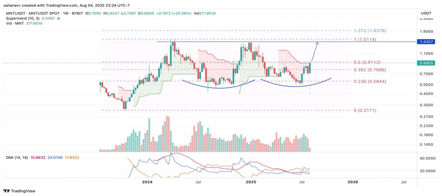 why-is-mantle-mnts-price-up-today-is-a-new-ath-at-1-8-on-the-horizon