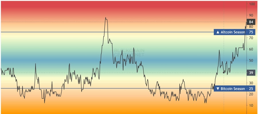 altcoin-season-index-hits-new-high-as-doge-and-xrp-rally-