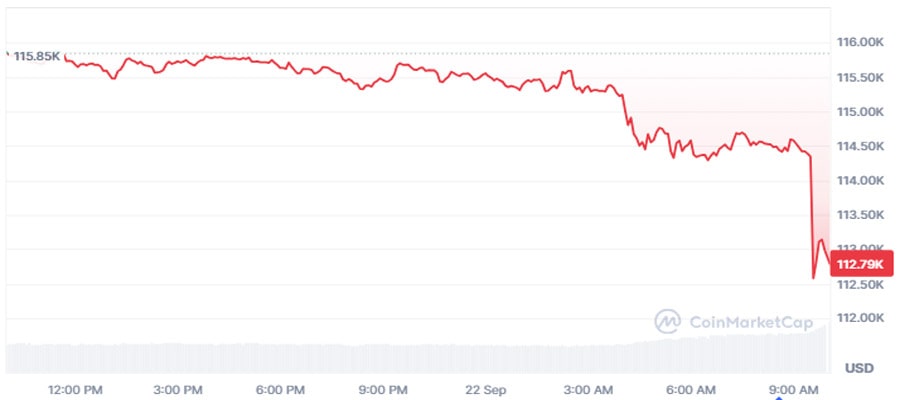 crypto-market-cap-sinks-2-1-to-3-96t-as-top-altcoins-tumble-up-to-