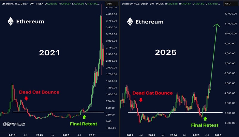 ethereum-price-setup-mirrors-2021-surge-as-etfs-absorb-286k-eth-is-10k-next