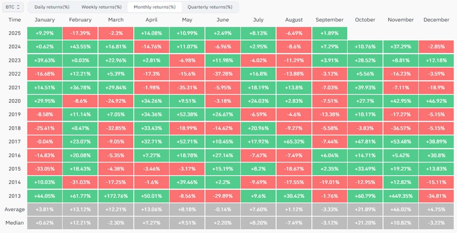 never-sell-bitcoin-bulls-hypying-up-uptober-are-stats-on-their-side-