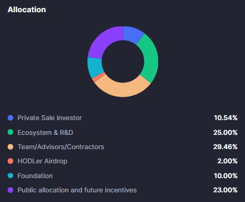 توکنومیک پروو (PROVE)