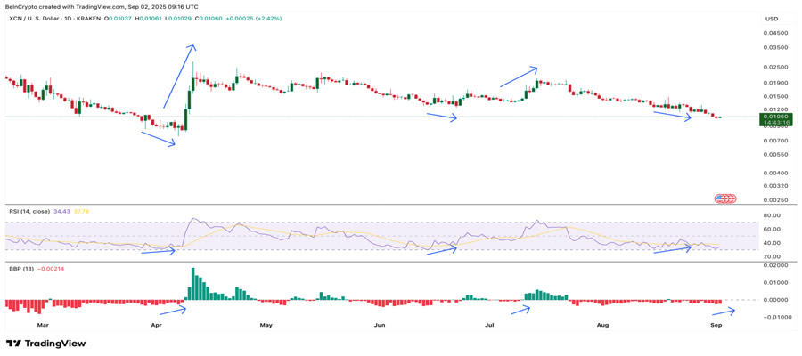 xcn-price-fractal-rally-whale-buying
