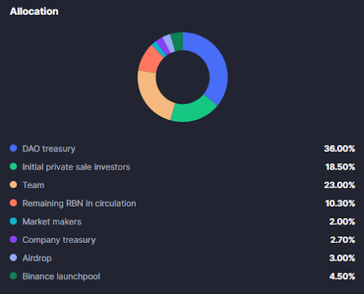 توکنومیک ایوو (AEVO)