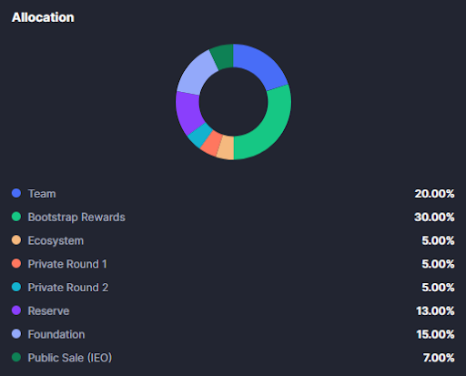 توکنومیک آرپا چین (ARPA)