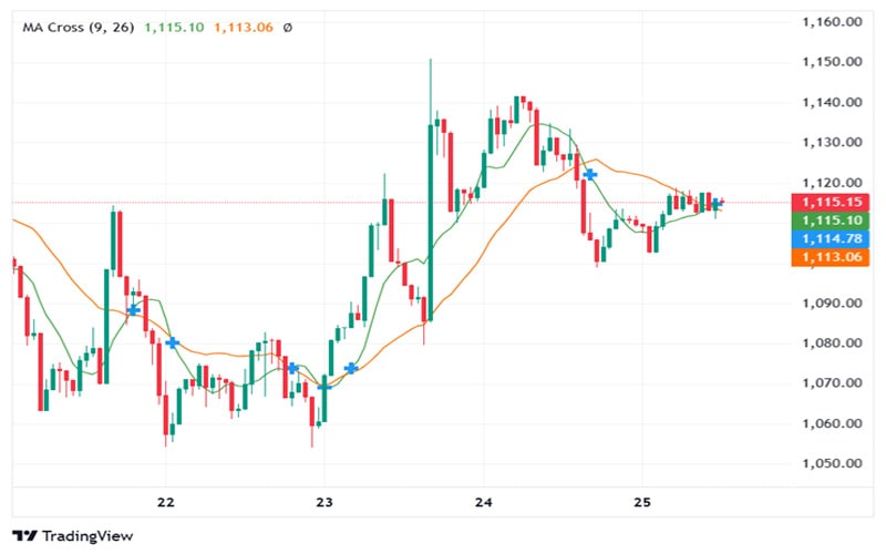 binance-coin-kick-starts-new-rally-amid-golden-cross-emergence