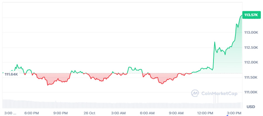 bitcoin-soars-above-113k-as-us-secretary-hints-at-china-trade-deal
