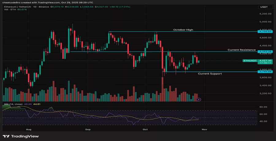 bitmine-boosts-ethereum-treasury-with-113m-as-price-holds-above-4000