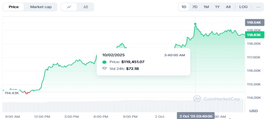 بیت‌کوین در آستانه ۱۲۰ هزار دلاری شدن