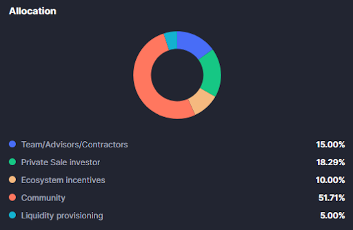 توکنومیک زیرو جی (0G)