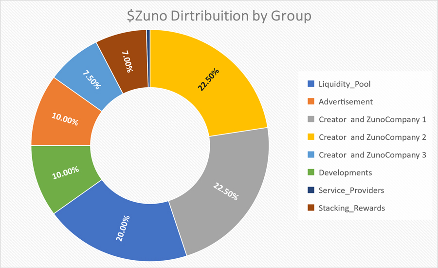 ارز دیجیتال آفیشال زونو (OFFICIAL ZUNO) چیست؟ معرفی توکن ZUNO ارز دیجیتال ZUNO