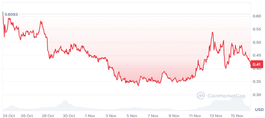 ارز دیجیتال Meteora