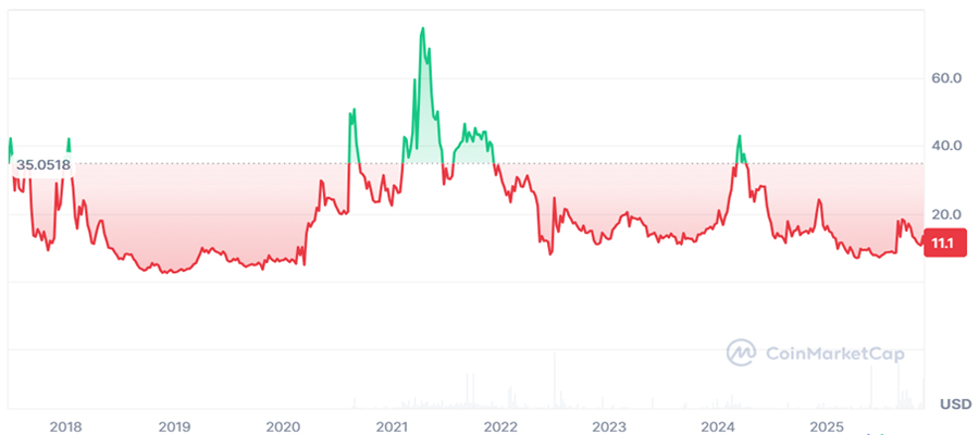 ارز دیجیتال Numeraire