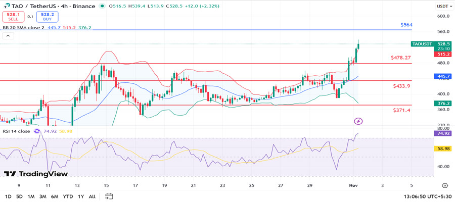 why-is-tao-price-skyrocketing-today
