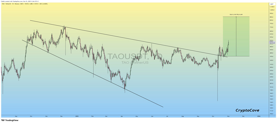 why-is-tao-price-skyrocketing-today-