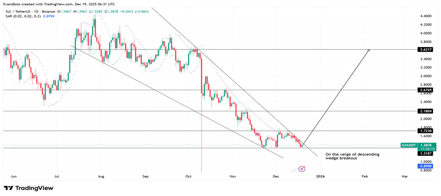 all-about-bitwises-sui-etf-can-prices-hold-the-1-38-floor