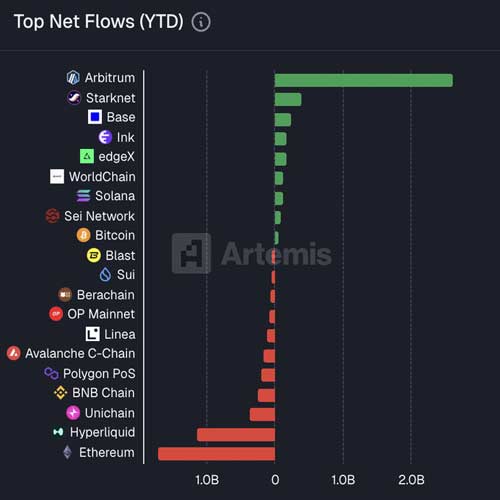 arbitrum-leads-2025-inflows-but-arb-hesitates-what-comes-next-in-2026
