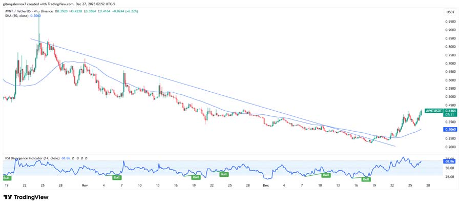 avantis-assessing-key-drivers-of-avnts-62-weekly-rally