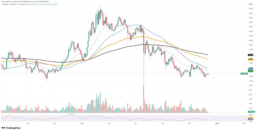 binance-sees-enormous-chainlink-link-withdrawal-