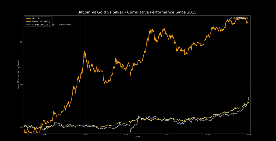 bitcoin-outperformed-gold-silver-10-years